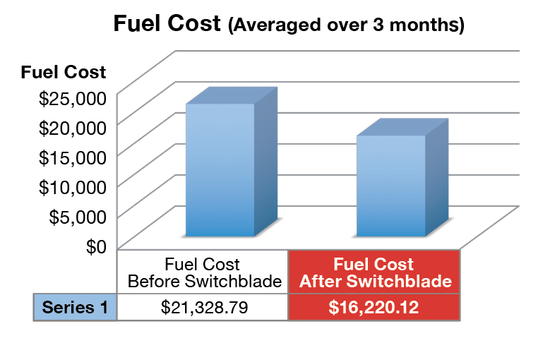 Switchblade Turbo Fuel Cost