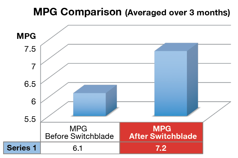 Switchblade Turbo Gas Mileage Increase